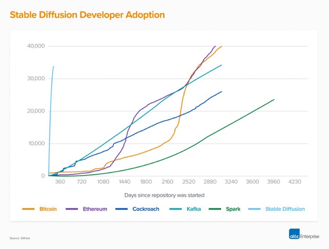 Stable diffusion developer adoption