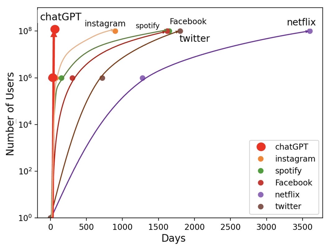 ChatGPT adoption